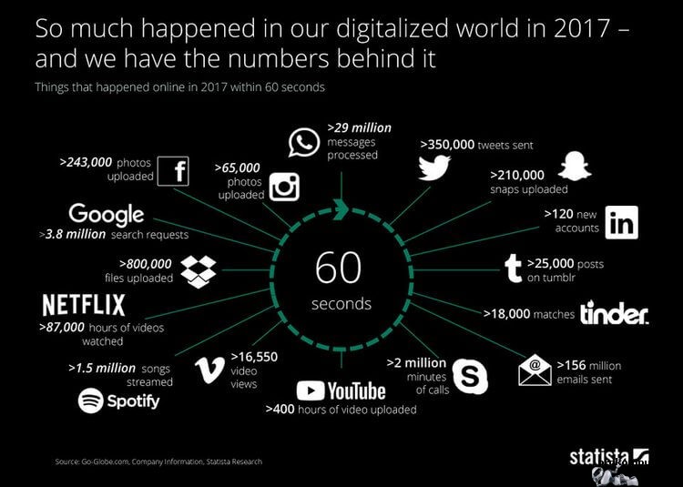 А что происходило в интернете за минуту в 2017 году?