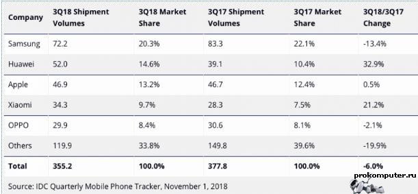 Продажи смартфонов падают, а Huawei и Xiaomi наращивают обороты