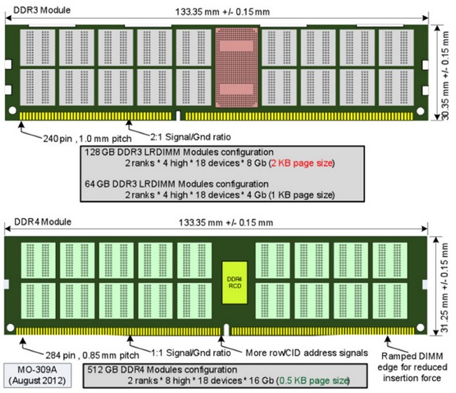 Зачем переходить на оперативную память DDR4?